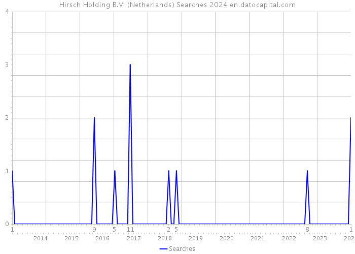Hirsch Holding B.V. (Netherlands) Searches 2024 