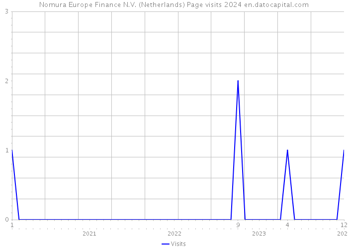 Nomura Europe Finance N.V. (Netherlands) Page visits 2024 