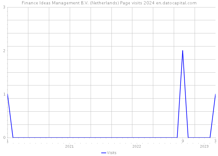 Finance Ideas Management B.V. (Netherlands) Page visits 2024 