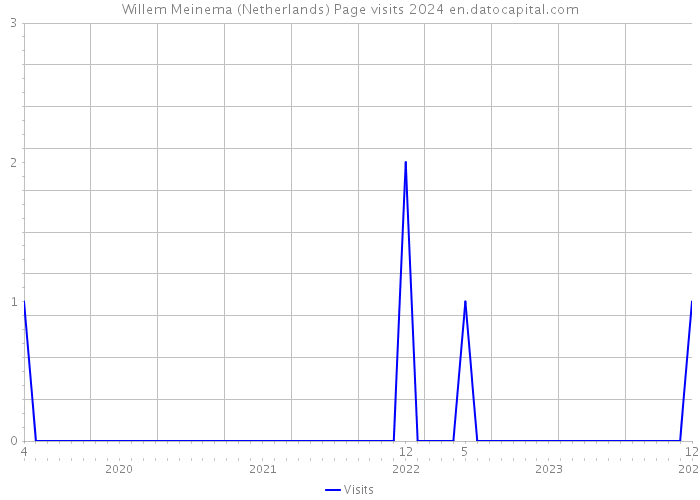 Willem Meinema (Netherlands) Page visits 2024 