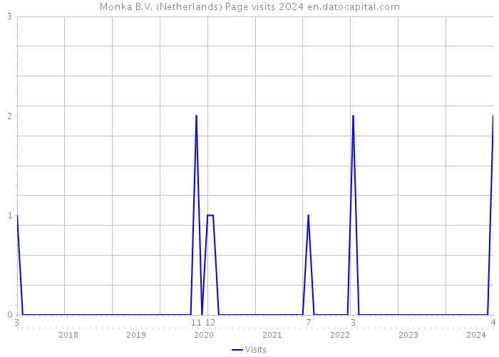 Monka B.V. (Netherlands) Page visits 2024 