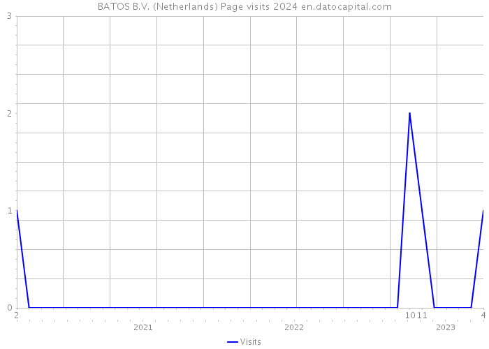 BATOS B.V. (Netherlands) Page visits 2024 