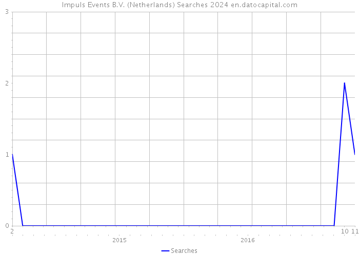 Impuls Events B.V. (Netherlands) Searches 2024 