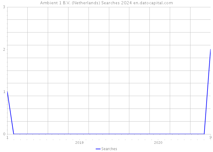 Ambient 1 B.V. (Netherlands) Searches 2024 