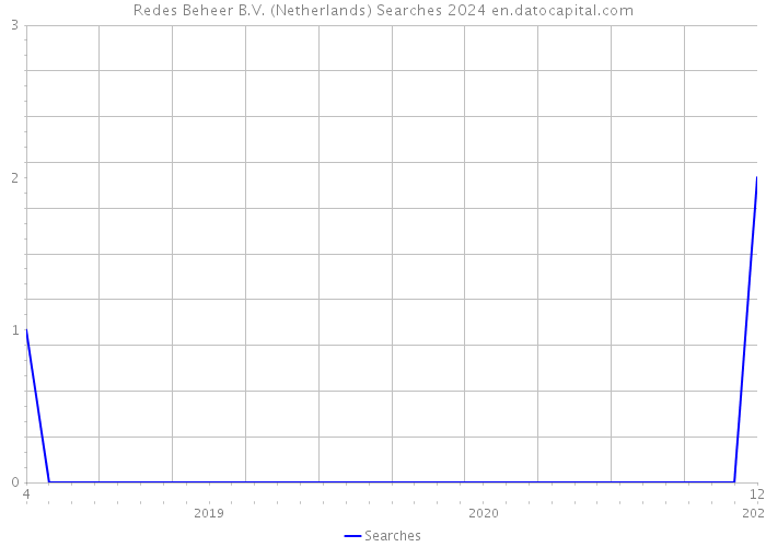Redes Beheer B.V. (Netherlands) Searches 2024 