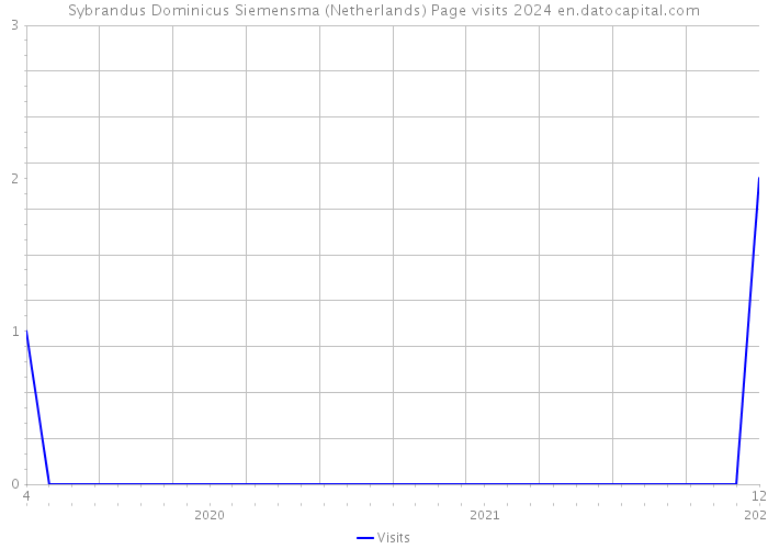 Sybrandus Dominicus Siemensma (Netherlands) Page visits 2024 