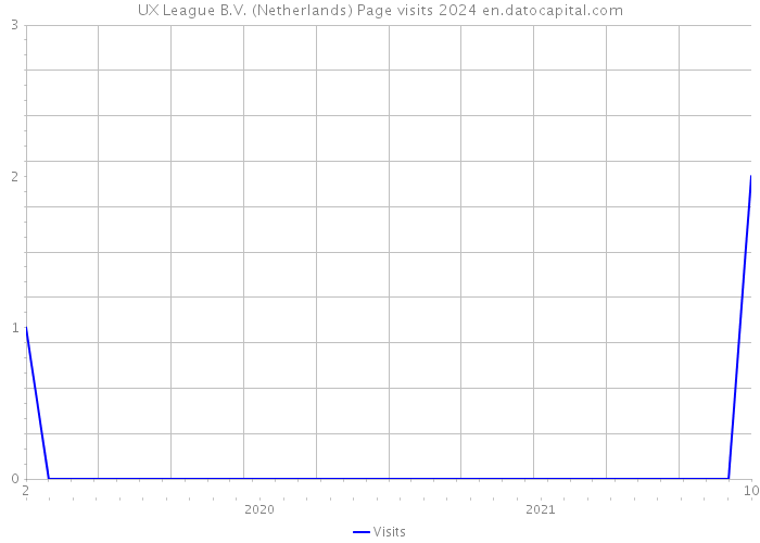 UX League B.V. (Netherlands) Page visits 2024 