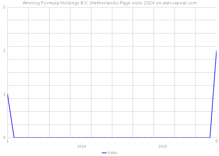 Winning Formula Holdings B.V. (Netherlands) Page visits 2024 