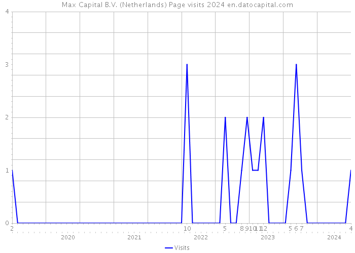 Max Capital B.V. (Netherlands) Page visits 2024 