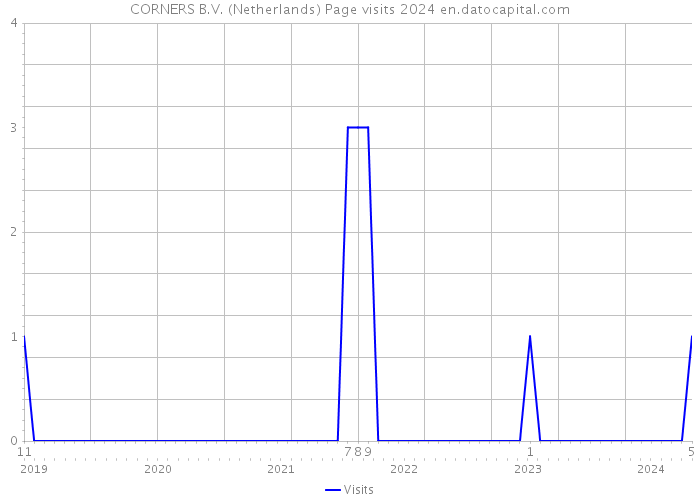 CORNERS B.V. (Netherlands) Page visits 2024 