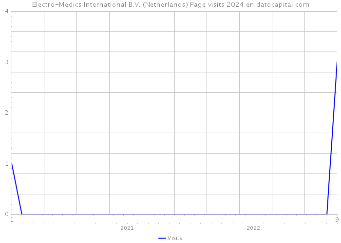 Electro-Medics International B.V. (Netherlands) Page visits 2024 