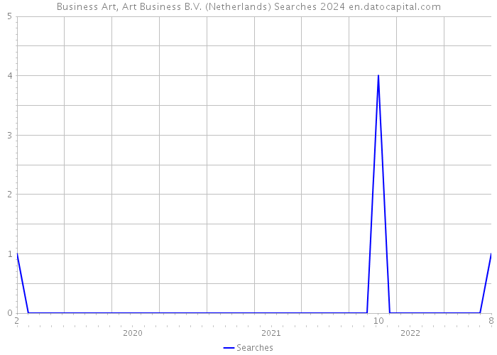 Business Art, Art Business B.V. (Netherlands) Searches 2024 