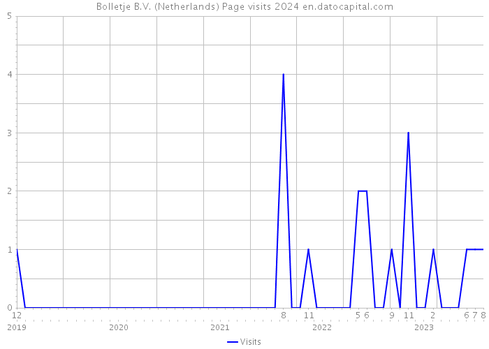 Bolletje B.V. (Netherlands) Page visits 2024 