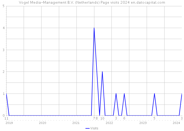 Vogel Media-Management B.V. (Netherlands) Page visits 2024 