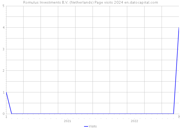 Romulus Investments B.V. (Netherlands) Page visits 2024 