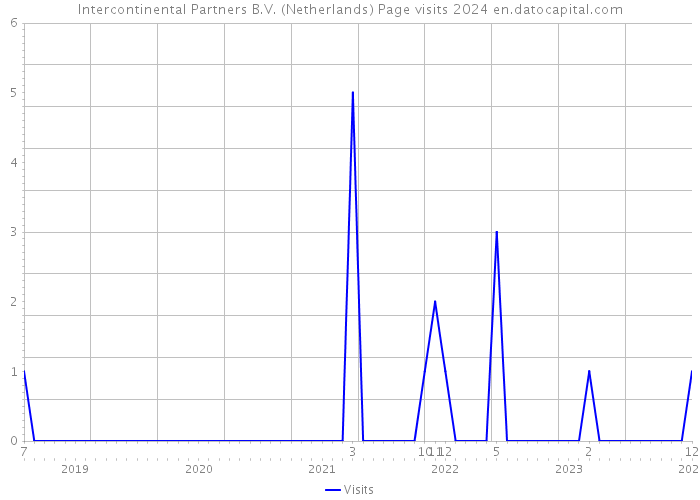 Intercontinental Partners B.V. (Netherlands) Page visits 2024 