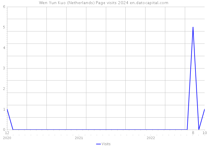 Wen Yun Kuo (Netherlands) Page visits 2024 