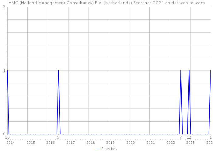 HMC (Holland Management Consultancy) B.V. (Netherlands) Searches 2024 