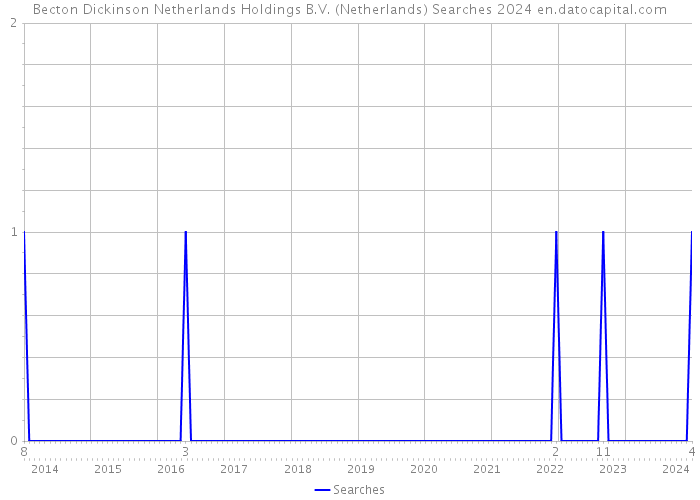 Becton Dickinson Netherlands Holdings B.V. (Netherlands) Searches 2024 