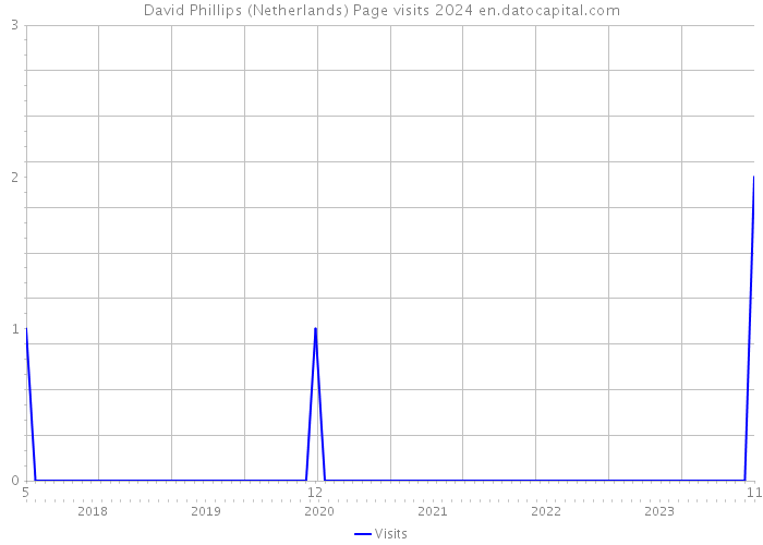 David Phillips (Netherlands) Page visits 2024 