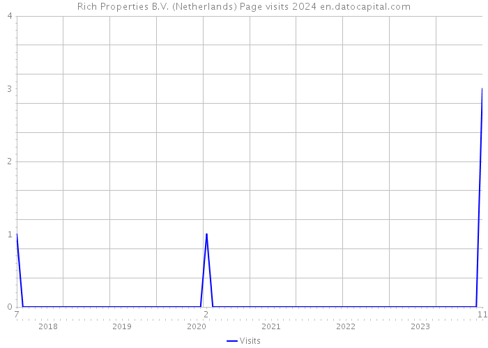 Rich Properties B.V. (Netherlands) Page visits 2024 