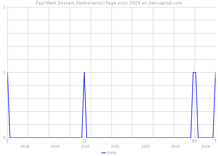 Paul Mark Dessain (Netherlands) Page visits 2024 