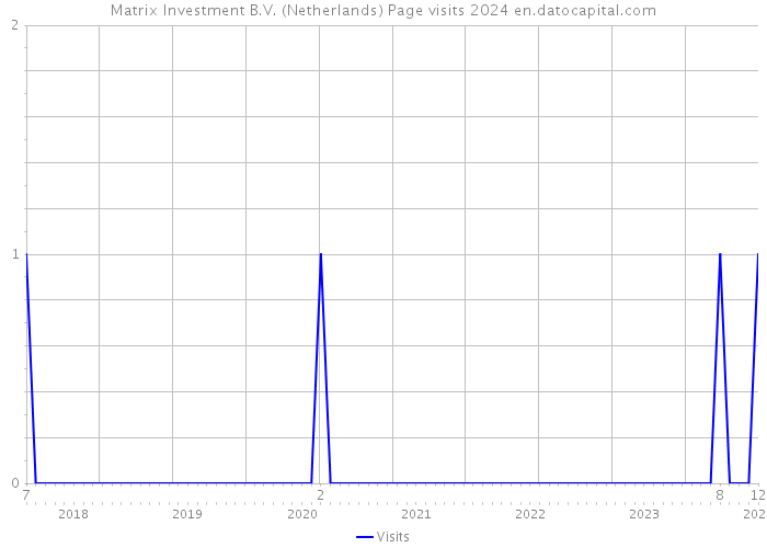 Matrix Investment B.V. (Netherlands) Page visits 2024 