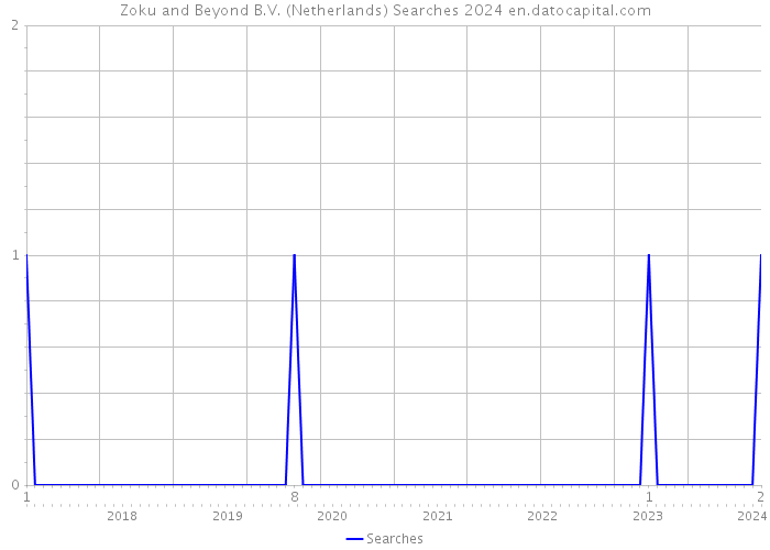 Zoku and Beyond B.V. (Netherlands) Searches 2024 