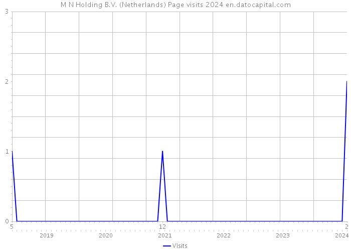 M+N Holding B.V. (Netherlands) Page visits 2024 