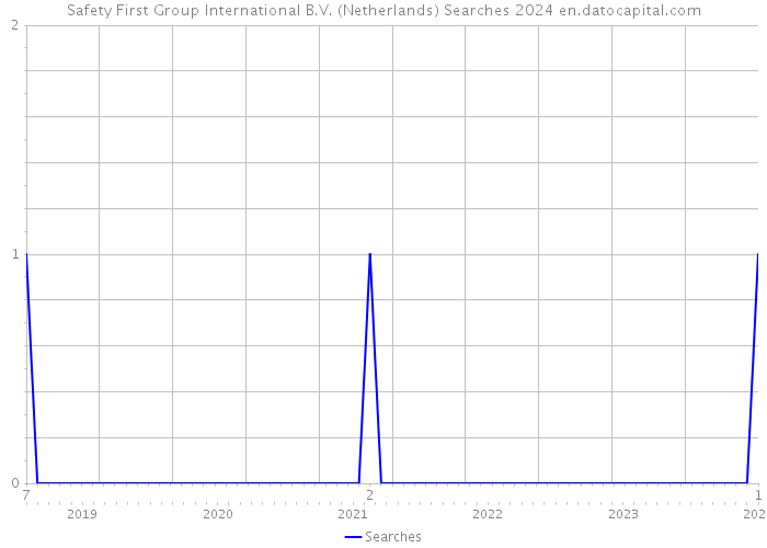 Safety First Group International B.V. (Netherlands) Searches 2024 