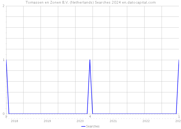 Tomassen en Zonen B.V. (Netherlands) Searches 2024 