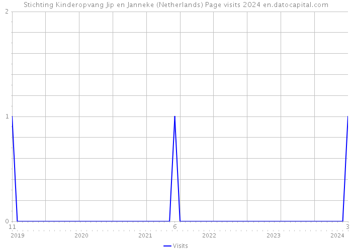 Stichting Kinderopvang Jip en Janneke (Netherlands) Page visits 2024 