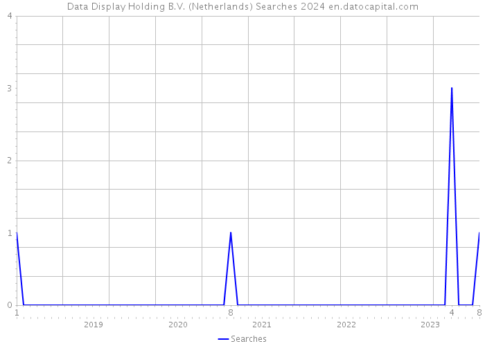 Data Display Holding B.V. (Netherlands) Searches 2024 