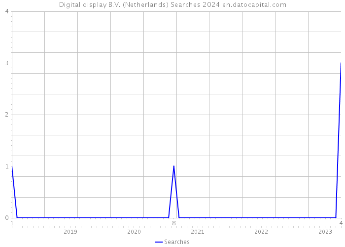 Digital display B.V. (Netherlands) Searches 2024 