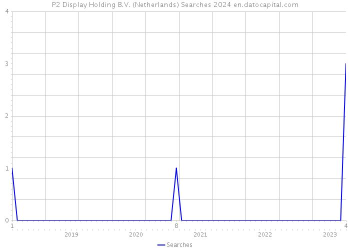 P2 Display Holding B.V. (Netherlands) Searches 2024 