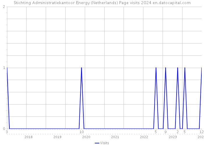 Stichting Administratiekantoor Energy (Netherlands) Page visits 2024 