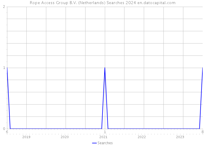 Rope Access Group B.V. (Netherlands) Searches 2024 