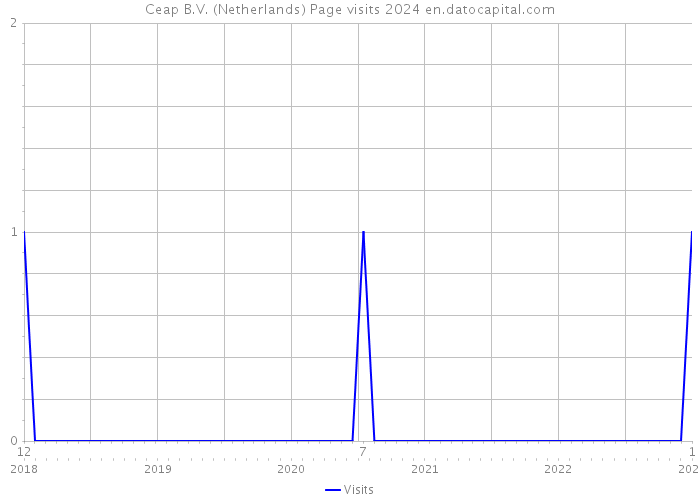 Ceap B.V. (Netherlands) Page visits 2024 