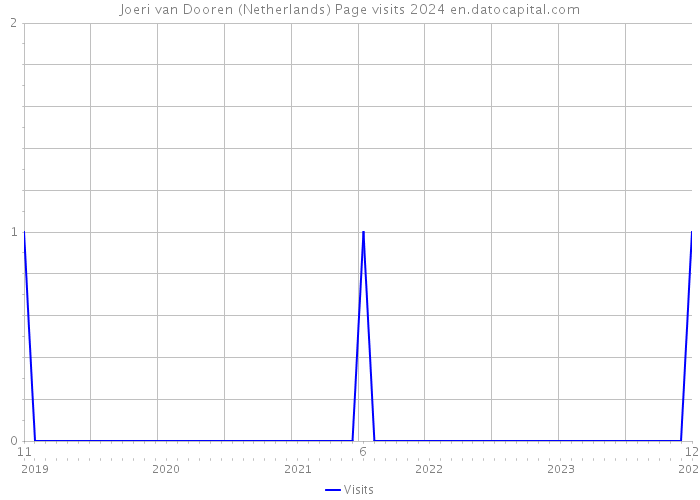 Joeri van Dooren (Netherlands) Page visits 2024 