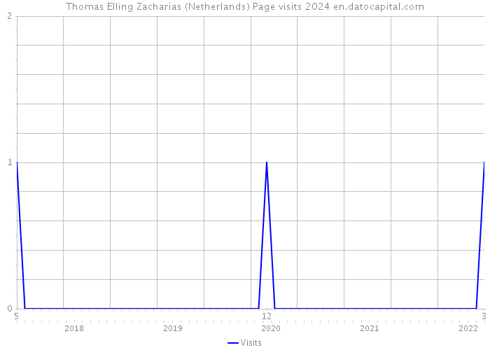 Thomas Elling Zacharias (Netherlands) Page visits 2024 