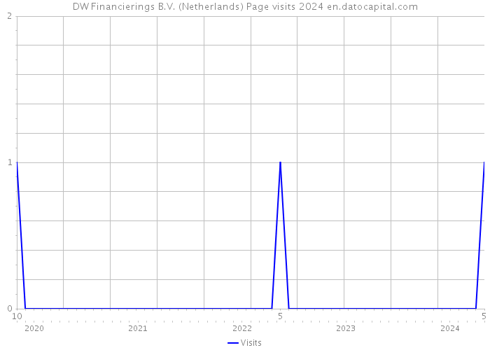DW Financierings B.V. (Netherlands) Page visits 2024 