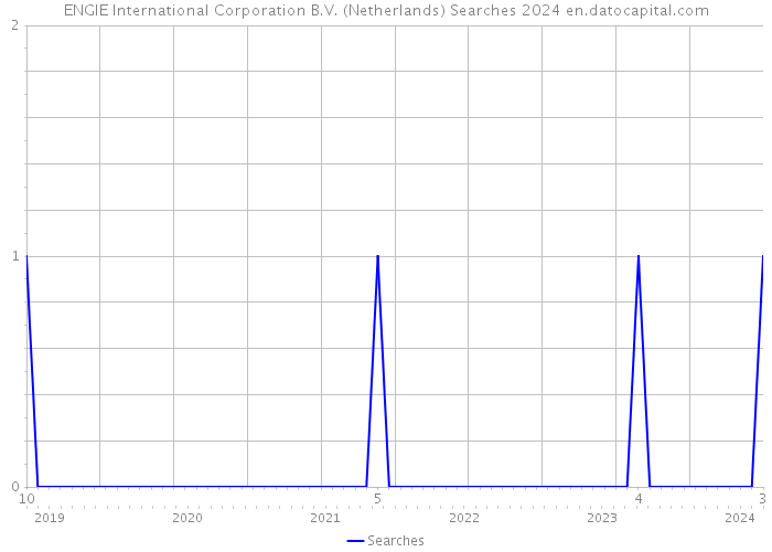 ENGIE International Corporation B.V. (Netherlands) Searches 2024 