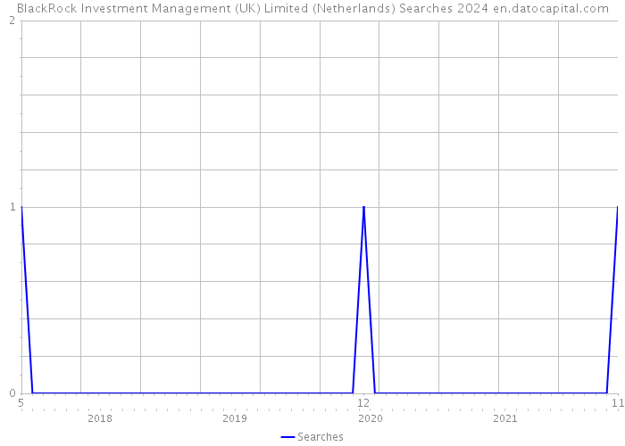 BlackRock Investment Management (UK) Limited (Netherlands) Searches 2024 