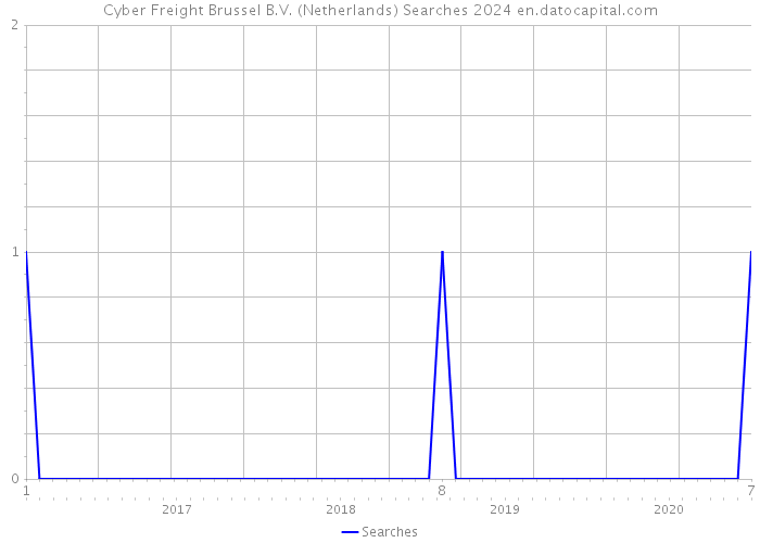 Cyber Freight Brussel B.V. (Netherlands) Searches 2024 