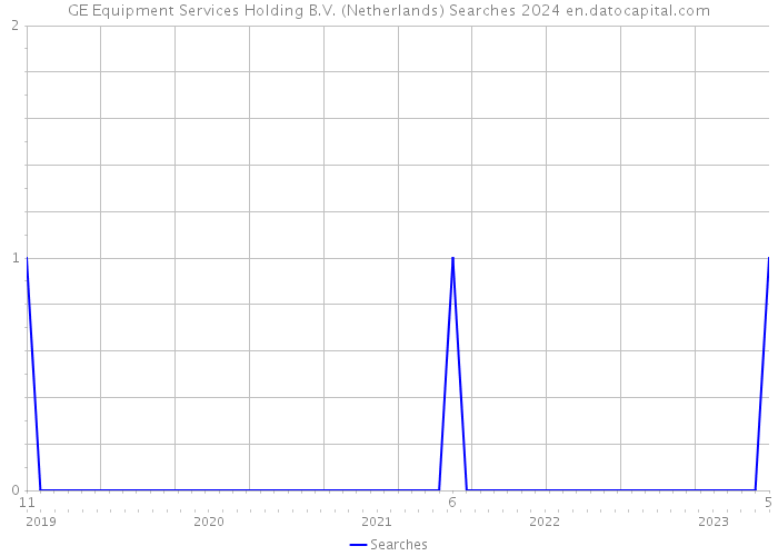 GE Equipment Services Holding B.V. (Netherlands) Searches 2024 