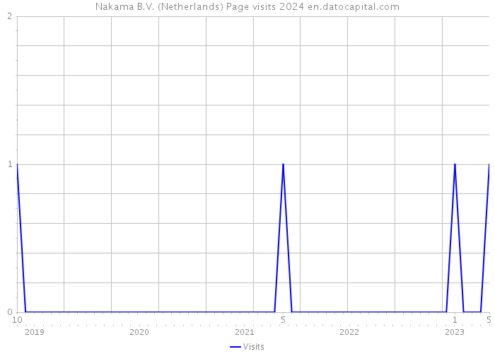 Nakama B.V. (Netherlands) Page visits 2024 