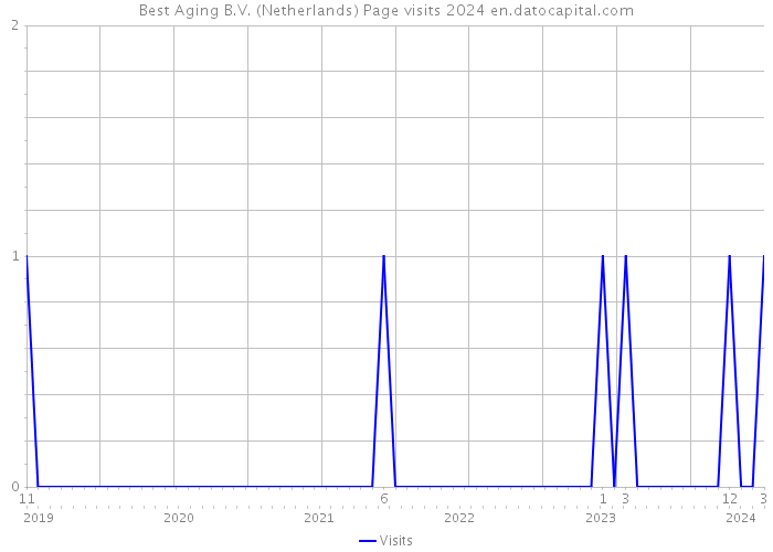 Best Aging B.V. (Netherlands) Page visits 2024 