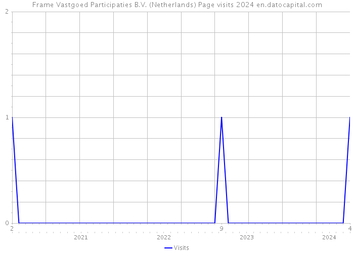 Frame Vastgoed Participaties B.V. (Netherlands) Page visits 2024 
