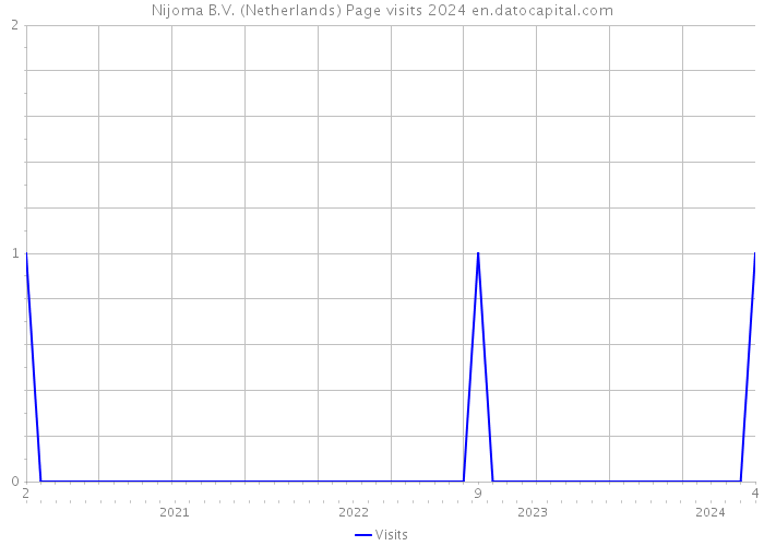 Nijoma B.V. (Netherlands) Page visits 2024 