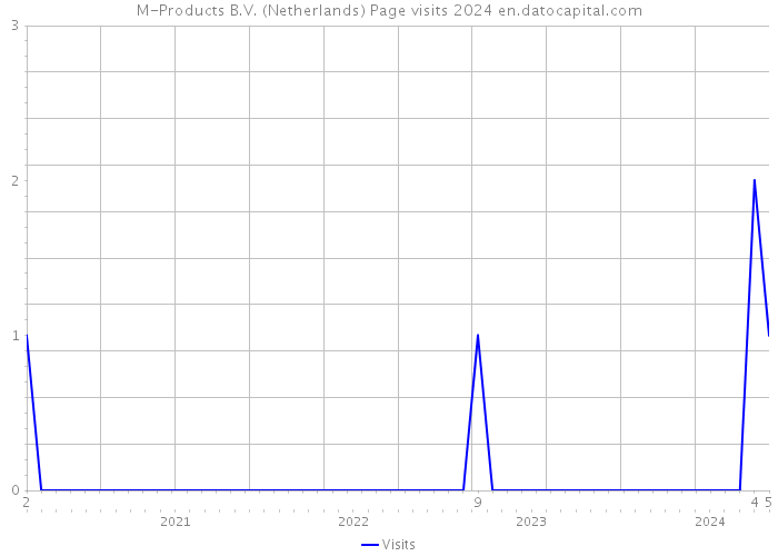 M-Products B.V. (Netherlands) Page visits 2024 